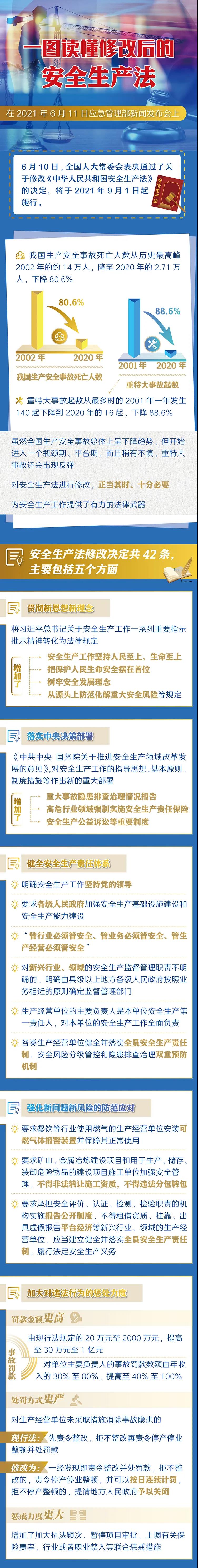 【八五普法】一图读懂修改后的《中华人民共和国安全生产法》(图1)